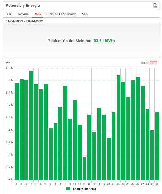 Producción acumulada 2