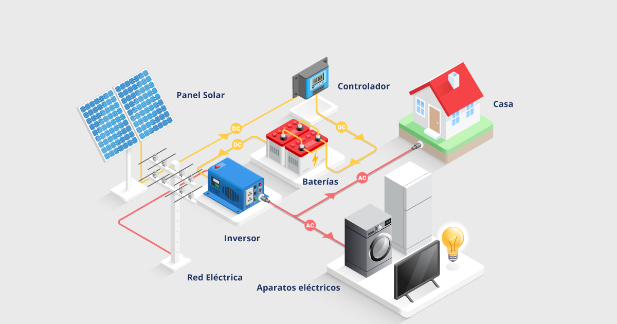 Qué es y cómo funciona un sistema híbrido de energía solar